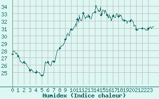 Courbe de l'humidex pour Toulon (83)