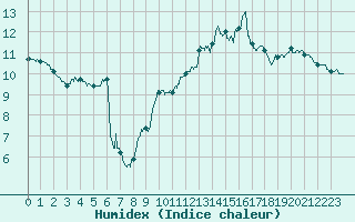 Courbe de l'humidex pour Cap Bar (66)