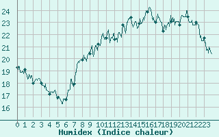 Courbe de l'humidex pour Dunkerque (59)