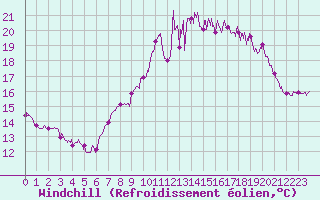 Courbe du refroidissement olien pour Biscarrosse (40)