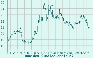 Courbe de l'humidex pour Cap Bar (66)