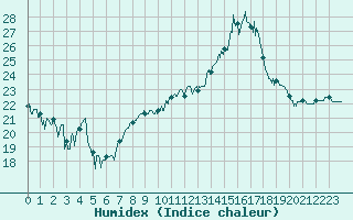 Courbe de l'humidex pour Dinard (35)