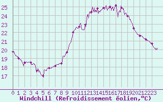Courbe du refroidissement olien pour Calais / Marck (62)