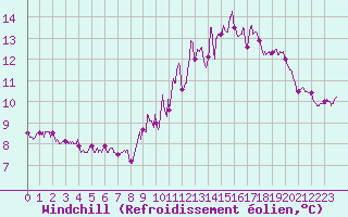 Courbe du refroidissement olien pour Avord (18)