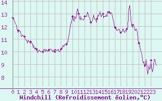 Courbe du refroidissement olien pour Saint-Nazaire (44)