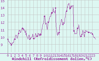 Courbe du refroidissement olien pour Nevers (58)