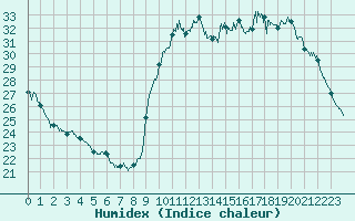 Courbe de l'humidex pour Pointe de Socoa (64)