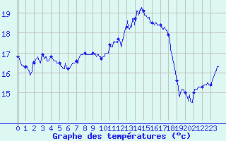 Courbe de tempratures pour Dinard (35)