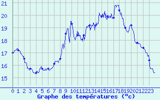 Courbe de tempratures pour Hyres (83)
