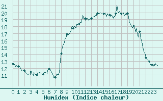 Courbe de l'humidex pour Toulon (83)