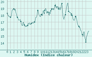Courbe de l'humidex pour Nmes - Garons (30)
