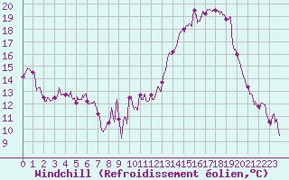 Courbe du refroidissement olien pour Chteaudun (28)