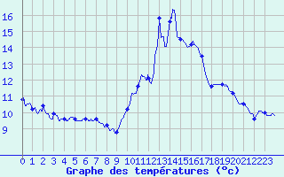 Courbe de tempratures pour Embrun (05)