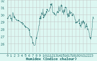 Courbe de l'humidex pour Pointe de Chassiron (17)