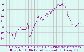 Courbe du refroidissement olien pour Ile Rousse (2B)