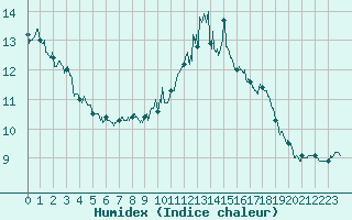 Courbe de l'humidex pour Beauvais (60)