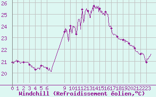 Courbe du refroidissement olien pour Cap Sagro (2B)