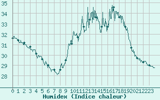 Courbe de l'humidex pour Dax (40)