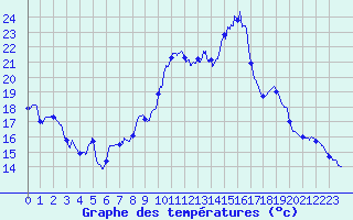 Courbe de tempratures pour Erne (53)