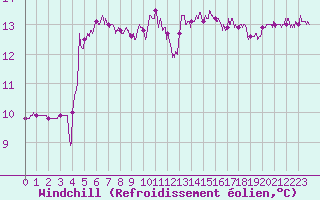 Courbe du refroidissement olien pour Hyres (83)