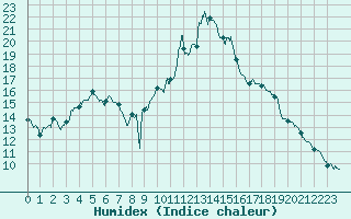 Courbe de l'humidex pour Deauville (14)