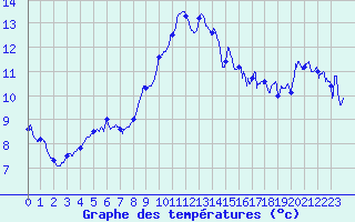 Courbe de tempratures pour Colmar (68)