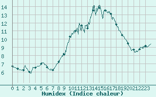Courbe de l'humidex pour Belmont - Champ du Feu (67)