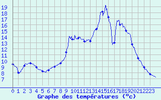 Courbe de tempratures pour Augirein (09)
