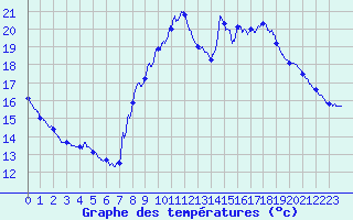 Courbe de tempratures pour Vernantes (49)
