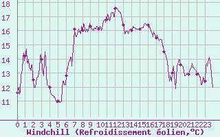 Courbe du refroidissement olien pour Saint-Etienne (42)