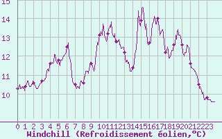 Courbe du refroidissement olien pour Ouessant (29)