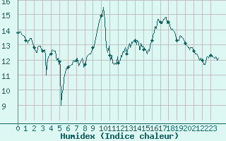 Courbe de l'humidex pour Boulogne (62)