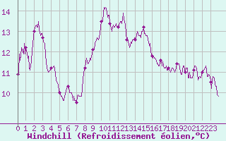 Courbe du refroidissement olien pour Colmar (68)
