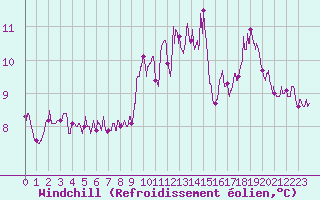 Courbe du refroidissement olien pour Ploumanac