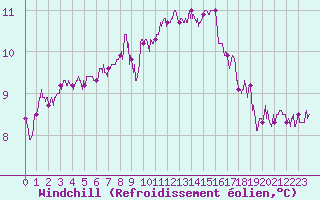Courbe du refroidissement olien pour Leucate (11)