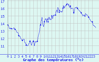 Courbe de tempratures pour Dieppe (76)