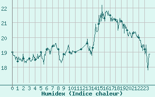 Courbe de l'humidex pour Dieppe (76)