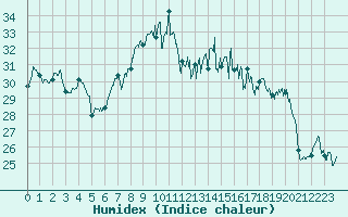 Courbe de l'humidex pour Valbonne-Sophia (06)