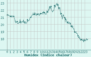 Courbe de l'humidex pour Dunkerque (59)