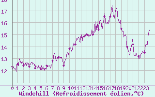 Courbe du refroidissement olien pour Ile Rousse (2B)