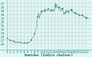 Courbe de l'humidex pour Nice (06)