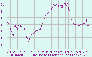 Courbe du refroidissement olien pour Ile Rousse (2B)