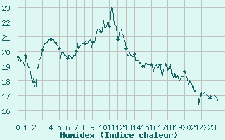 Courbe de l'humidex pour Le Perrier (85)