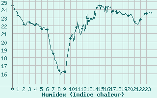 Courbe de l'humidex pour Toussus-le-Noble (78)