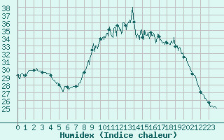 Courbe de l'humidex pour Nmes - Courbessac (30)