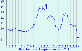 Courbe de tempratures pour Pontarlier (25)