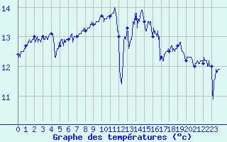 Courbe de tempratures pour Pointe du Raz (29)