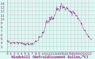 Courbe du refroidissement olien pour Quimper (29)