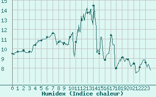 Courbe de l'humidex pour Lorient (56)