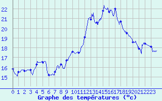Courbe de tempratures pour Hyres (83)
